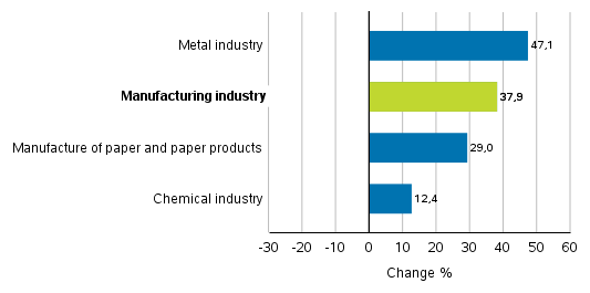 Change in new orders in manufacturing 9/2020– 9/2021