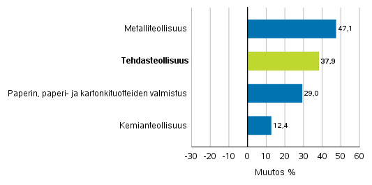 Teollisuuden uusien tilausten muutos toimialoittain 9/2020– 9/2021 (alkuperinen sarja), (TOL2008)