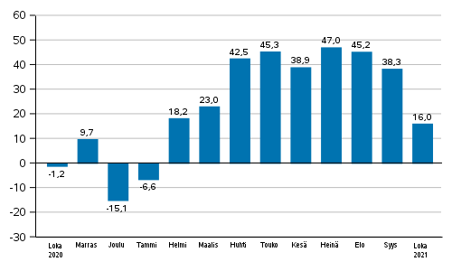 Teollisuuden uusien tilausten vuosimuutos (alkuperinen sarja), % (TOL2008)