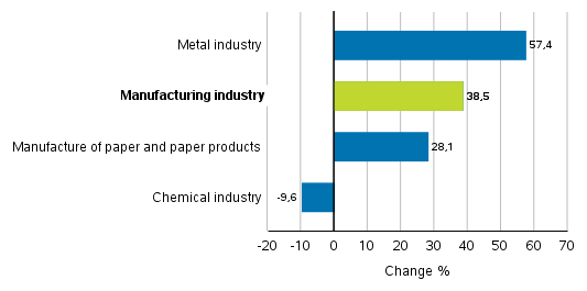 Change in new orders in manufacturing 11/2020–11/2021