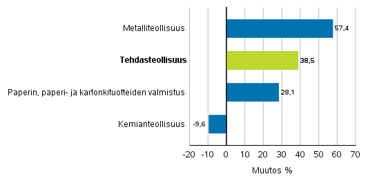 Teollisuuden uusien tilausten muutos toimialoittain 11/2020–11/2021 (alkuperinen sarja), (TOL2008)