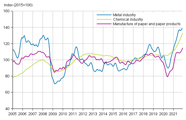 Appendix figure 1. New orders in manufacturing, trend series by industry (TOL2008)