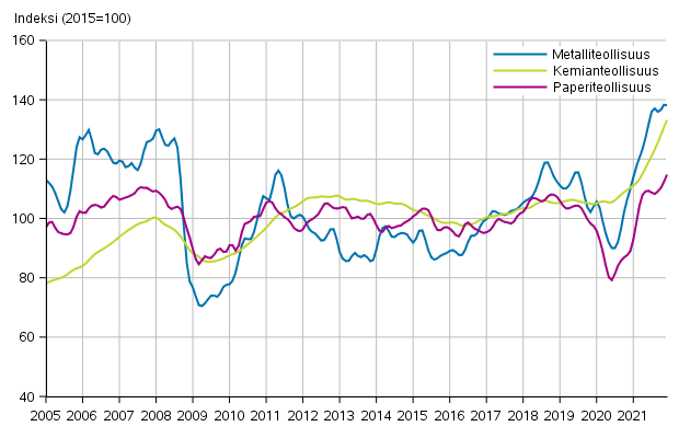 Liitekuvio 1. Teollisuuden uusien tilausten trendisarja toimialoittain (TOL2008)