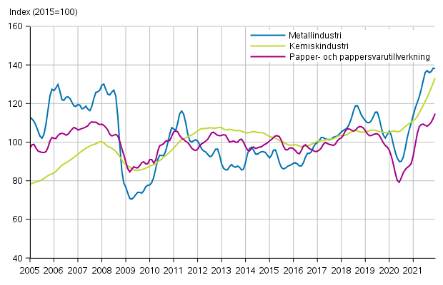 Figurbilaga 1. Industrins orderingng, trendserier efter nringsgren (TOL2008)