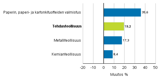 Teollisuuden uusien tilausten muutos toimialoittain 12/2020–12/2021 (alkuperinen sarja), (TOL2008)