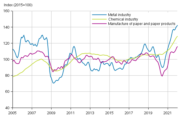 Appendix figure 1. New orders in manufacturing, trend series by industry (TOL2008)