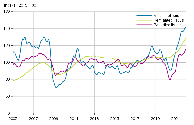 Liitekuvio 1. Teollisuuden uusien tilausten trendisarja toimialoittain (TOL2008)