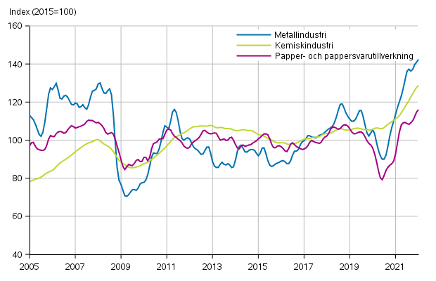 Figurbilaga 1. Industrins orderingng, trendserier efter nringsgren (TOL2008)