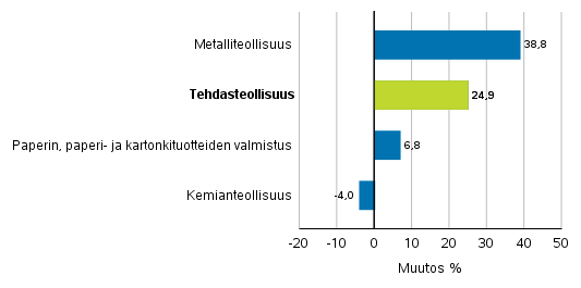 Teollisuuden uusien tilausten muutos toimialoittain 1/2021–1/2022 (alkuperinen sarja), (TOL2008)