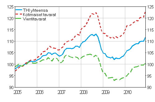 Tuottajahintaindeksi (THI) 2005=100, 2005:01–2010:12