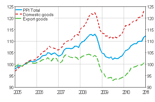 Producer Price Index (PPI) 2005=100, 2005:01–2011:01