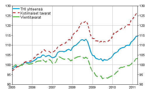 Tuottajahintaindeksi (THI) 2005=100, 2005:01–2011:04