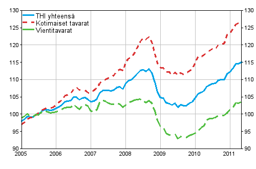 Tuottajahintaindeksi (THI) 2005=100, 2005:01–2011:05