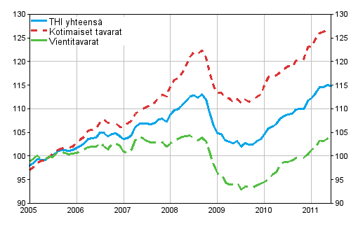 Tuottajahintaindeksi (THI) 2005=100, 2005:01–2011:06