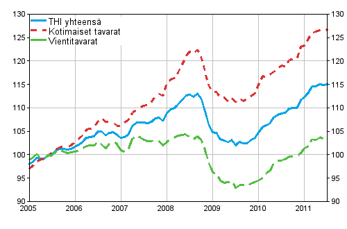 Tuottajahintaindeksi (THI) 2005=100, 2005:01–2011:07