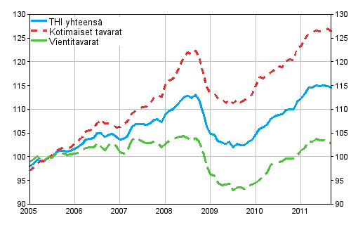 Tuottajahintaindeksi (THI) 2005=100, 2005:01–2011:09