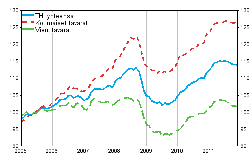 Tuottajahintaindeksi (THI) 2005=100, 2005:01–2011:12