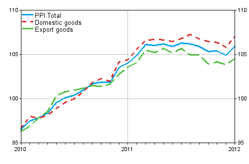 Producer Price Index (PPI) 2010=100, 2010:01–2012:01