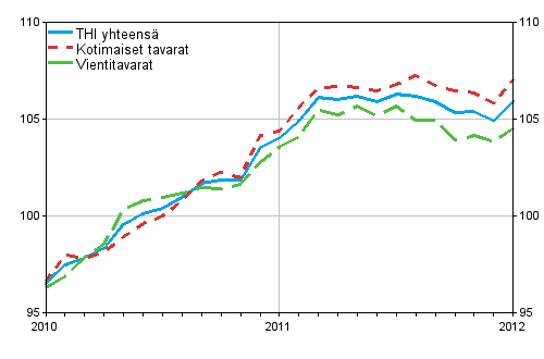 Tuottajahintaindeksi (THI) 2010=100, 2010:01–2012:01