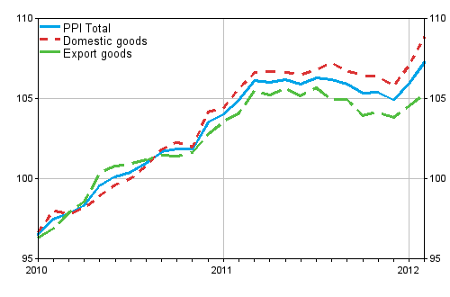 Producer Price Index (PPI) 2010=100, 2010:01–2012:02