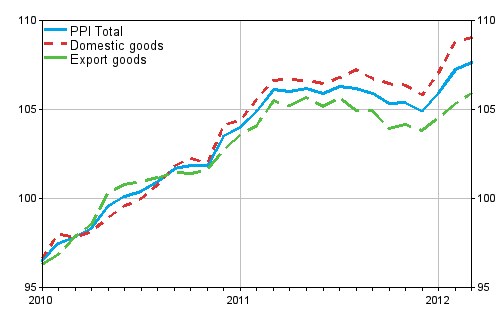 Producer Price Index (PPI) 2010=100, 2010:01–2012:03