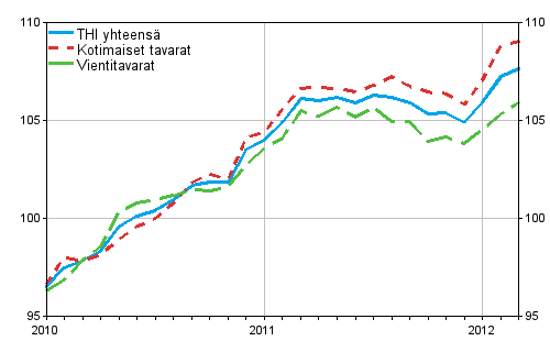 Tuottajahintaindeksi (THI) 2010=100, 2010:01–2012:03