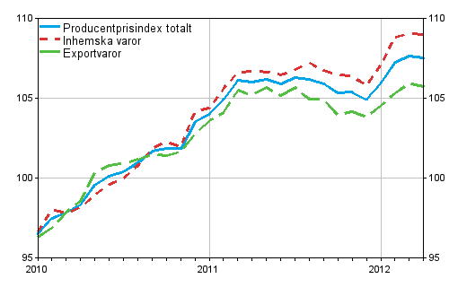 Producentprisindex fr industrin 2010=100, 2010:01–2012:04