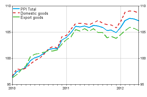 Producer Price Index (PPI) 2010=100, 2010:01–2012:05