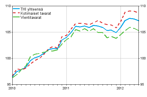 Tuottajahintaindeksi (THI) 2010=100, 2010:01–2012:05