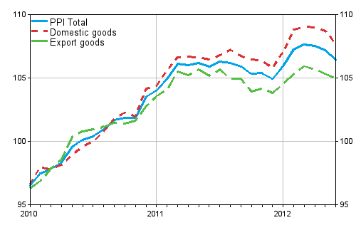 Producer Price Index (PPI) 2010=100, 2010:01–2012:06