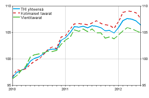 Tuottajahintaindeksi (THI) 2010=100, 2010:01–2012:06