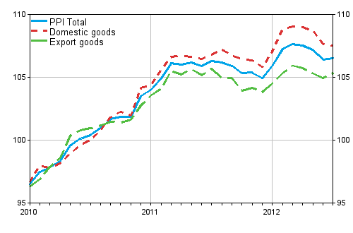 Producer Price Index (PPI) 2010=100, 2010:01–2012:07