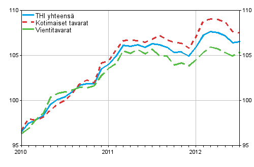 Tuottajahintaindeksi (THI) 2010=100, 2010:01–2012:07