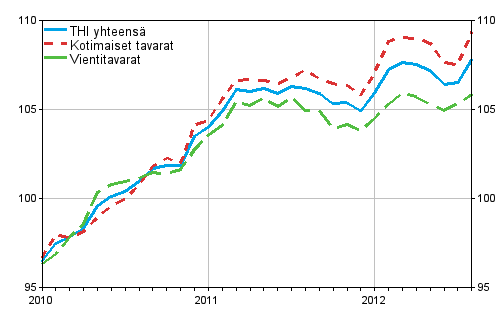 Tuottajahintaindeksi (THI) 2010=100, 2010:01–2012:08