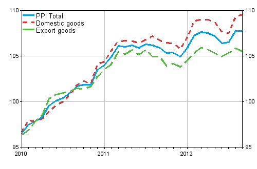 Producer Price Index (PPI) 2010=100, 2010:01–2012:09