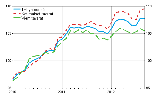 Tuottajahintaindeksi (THI) 2010=100, 2010:01–2012:09