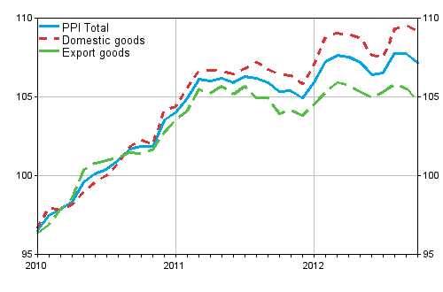 Producer Price Index (PPI) 2010=100, 2010:01–2012:10