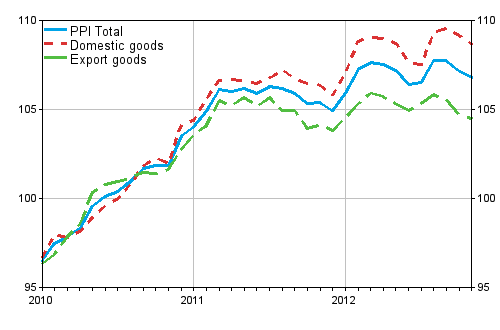 Producer Price Index (PPI) 2010=100, 2010:01–2012:11