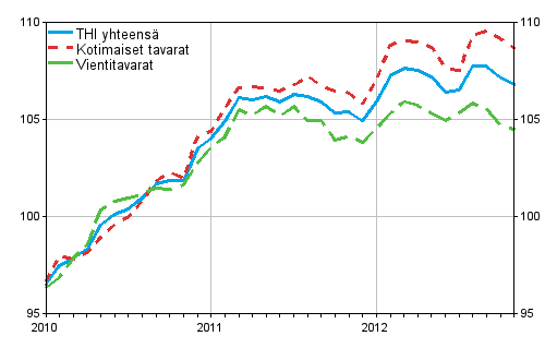 Tuottajahintaindeksi (THI) 2010=100, 2010:01–2012:11