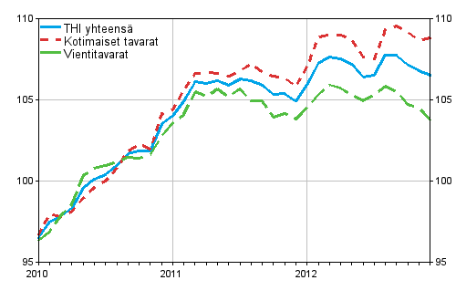 Tuottajahintaindeksi (THI) 2010=100, 2010:01–2012:12