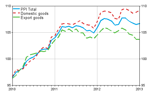 Producer Price Index (PPI) 2010=100, 2010:01–2013:01