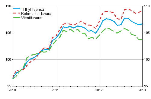 Tuottajahintaindeksi (THI) 2010=100, 2010:01–2013:01