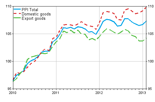 Producer Price Index (PPI) 2010=100, 2010:01–2013:02