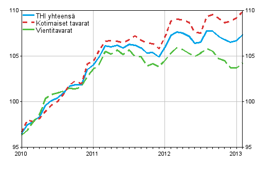 Tuottajahintaindeksi (THI) 2010=100, 2010:01–2013:02