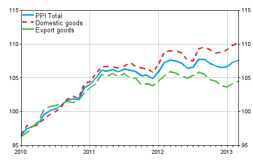 Producer Price Index (PPI) 2010=100, 2010:01–2013:03