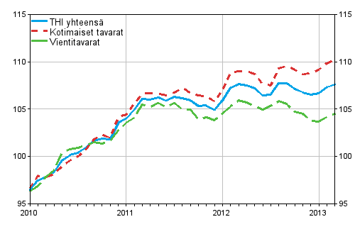 Tuottajahintaindeksi (THI) 2010=100, 2010:01–2013:03