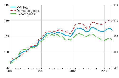 Producer Price Index (PPI) 2010=100, 2010:01–2013:04