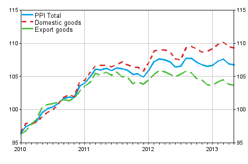 Producer Price Index (PPI) 2010=100, 2010:01–2013:05