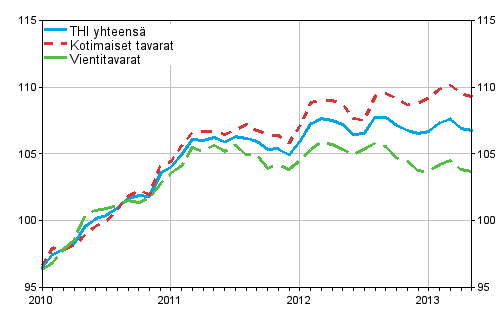 Tuottajahintaindeksi (THI) 2010=100, 2010:01–2013:05