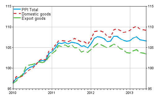 Producer Price Index (PPI) 2010=100, 2010:01–2013:06